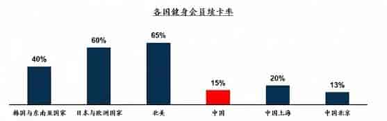 近年來，中國健身房會員續卡率統計